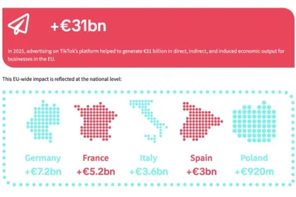 TikTok adds safety measures for youth in EU, outlines economic contribution