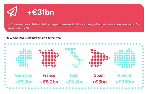 TikTok adds safety measures for youth in EU, outlines economic contribution