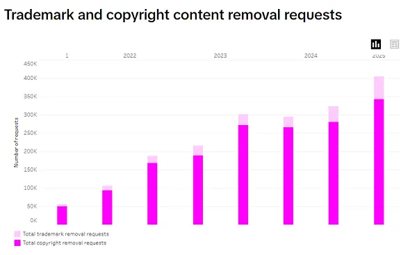 TikTok takes further action to protect shoppers from scams