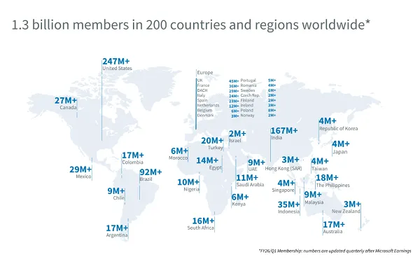 LinkedIn continues to add users and revenue