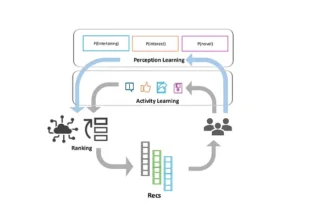 An overview of how Meta has improved Reels
