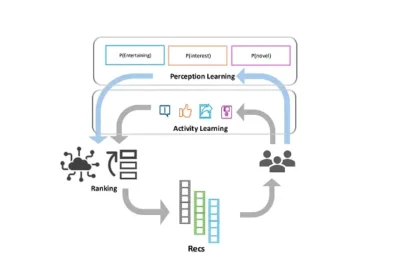 An overview of how Meta has improved Reels