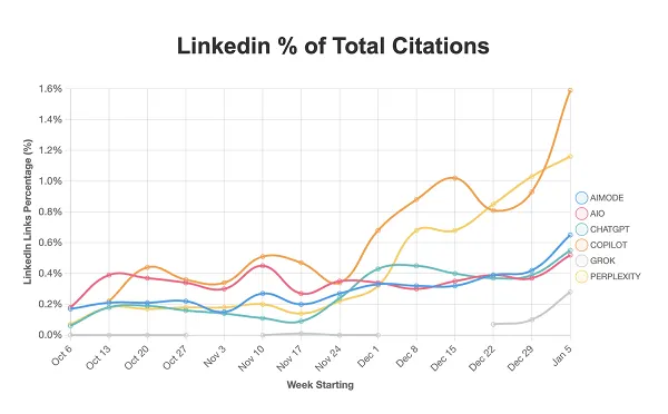LinkedIn articles are cited more in AI responses