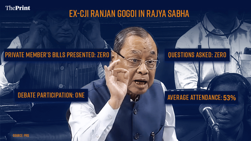 Former CJI Ranjan Gogoi, 6 years as Rajya Sabha MP - No questions, no bills, 1 debate.