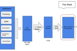 Diversifying your content is key to engagement on Pinterest