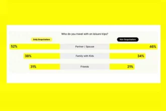 Snapchat users travel more than non-users