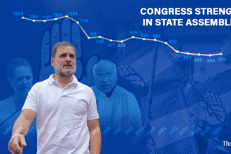 The number of MLAs in Congress is now about half what it was in 2008. It is on a steady downward trend.