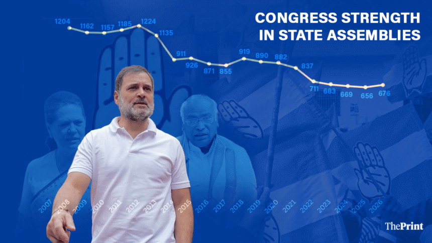 The number of MLAs in Congress is now about half what it was in 2008. It is on a steady downward trend.