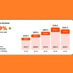 Reddit posts strong first quarter results