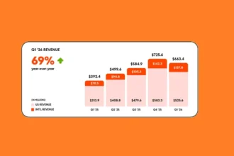 Reddit posts strong first quarter results
