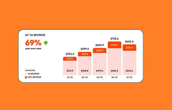 Reddit posts strong first quarter results