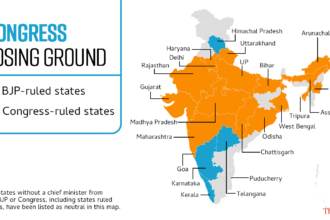 Despite victory in Kerala, Congress continues to grapple with internal tensions and shrinking footprint